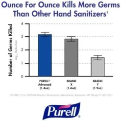 Purell® Advanced Hand Sanitizer Refreshing Gel, Clean Scent, 2 Oz Travel Size Flip-Cap Bottle Case Of 24 11 Purell® Advanced Hand Sanitizer Refreshing Gel, Clean Scent, 2 Oz Travel Size Flip-Cap Bottle Case Of 24 -Whirlpool Shop 186811 v DetailedProductView2 Lg