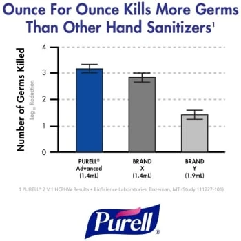 Purell® Advanced Hand Sanitizer Refreshing Gel, Clean Scent, 2 Oz Travel Size Flip-Cap Bottle Case Of 24 5 Purell® Advanced Hand Sanitizer Refreshing Gel, Clean Scent, 2 Oz Travel Size Flip-Cap Bottle Case Of 24 - Image 3